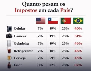 Comparação internacional mostra que modelo brasileiro concentra diversos tributos ao longo da cadeia, elevando o preço final ao consumidor.