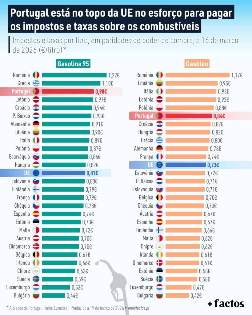 Portugalsko je na špici EU ve snaze platit daně a poplatky za pohonné hmoty