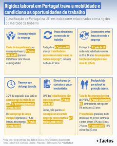 Nepružnost pracovních sil v Portugalsku brání mobilitě a omezuje pracovní příležitosti