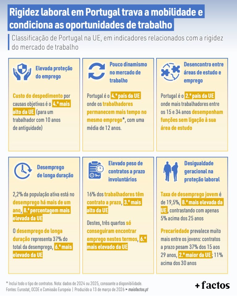 Nepružnost pracovních sil v Portugalsku brání mobilitě a omezuje pracovní příležitosti