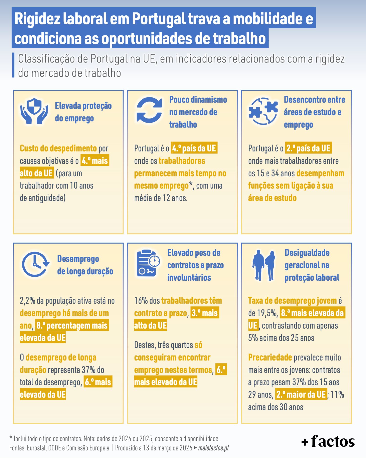 Nepružnost pracovních sil v Portugalsku brání mobilitě a omezuje pracovní příležitosti