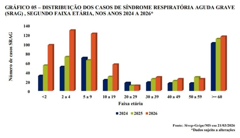 Entre janeiro e março de 2026, a situação epidemiológica da SRAG está caracterizada por aumento nas hospitalizações