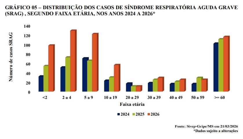 Entre janeiro e março de 2026, a situação epidemiológica da SRAG está caracterizada por aumento nas hospitalizações