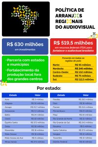 Governo Federal retoma investimentos no audiovisual do Acre após 8 anos