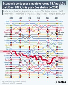 Portugalská ekonomika zůstala v roce 2025 na 18. místě v EU, tři pozice pod rokem 2000