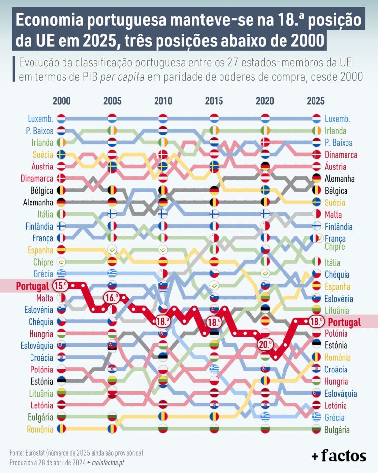 Portugalská ekonomika zůstala v roce 2025 na 18. místě v EU, tři pozice pod rokem 2000