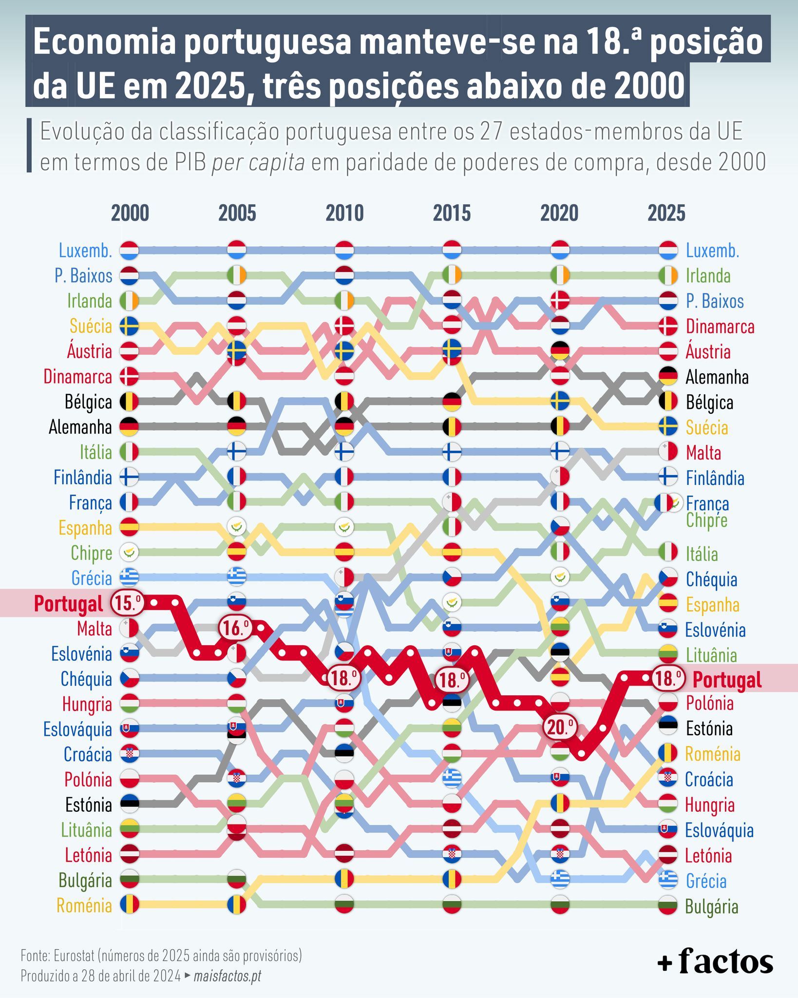 Portugalská ekonomika zůstala v roce 2025 na 18. místě v EU, tři pozice pod rokem 2000