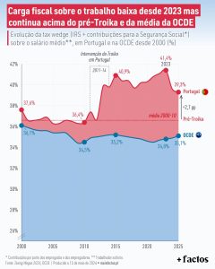 Daňové zatížení práce od roku 2023 klesá, ale zůstává nad průměrem před trojkou a průměrem OECD