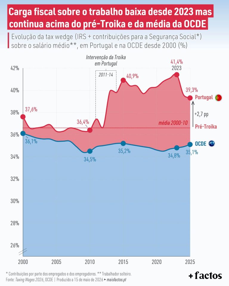 Daňové zatížení práce od roku 2023 klesá, ale zůstává nad průměrem před trojkou a průměrem OECD
