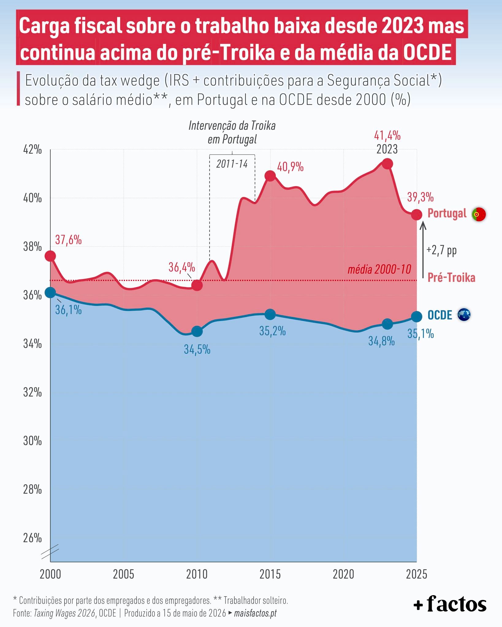 Daňové zatížení práce od roku 2023 klesá, ale zůstává nad průměrem před trojkou a průměrem OECD