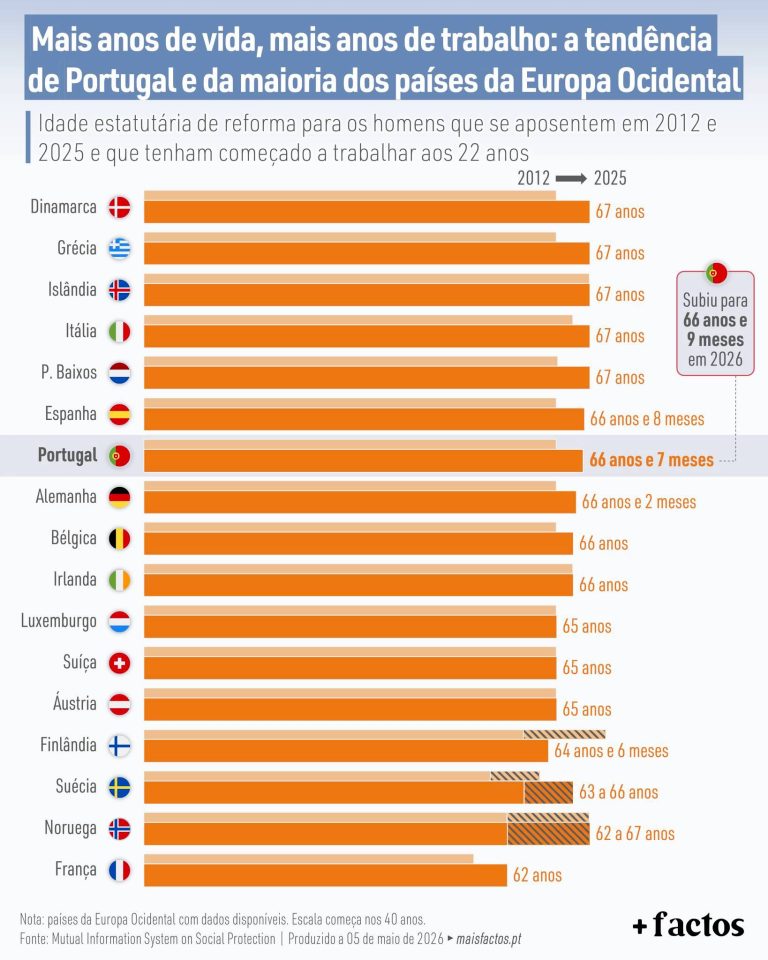 Trabalhador sénior a trabalhar numa obra. Crédito: Freepik AI