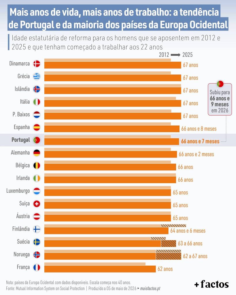 Trabalhador sénior a trabalhar numa obra. Crédito: Freepik AI