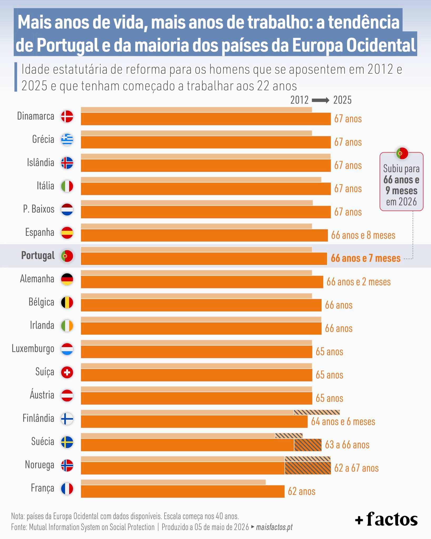 Trabalhador sénior a trabalhar numa obra. Crédito: Freepik AI