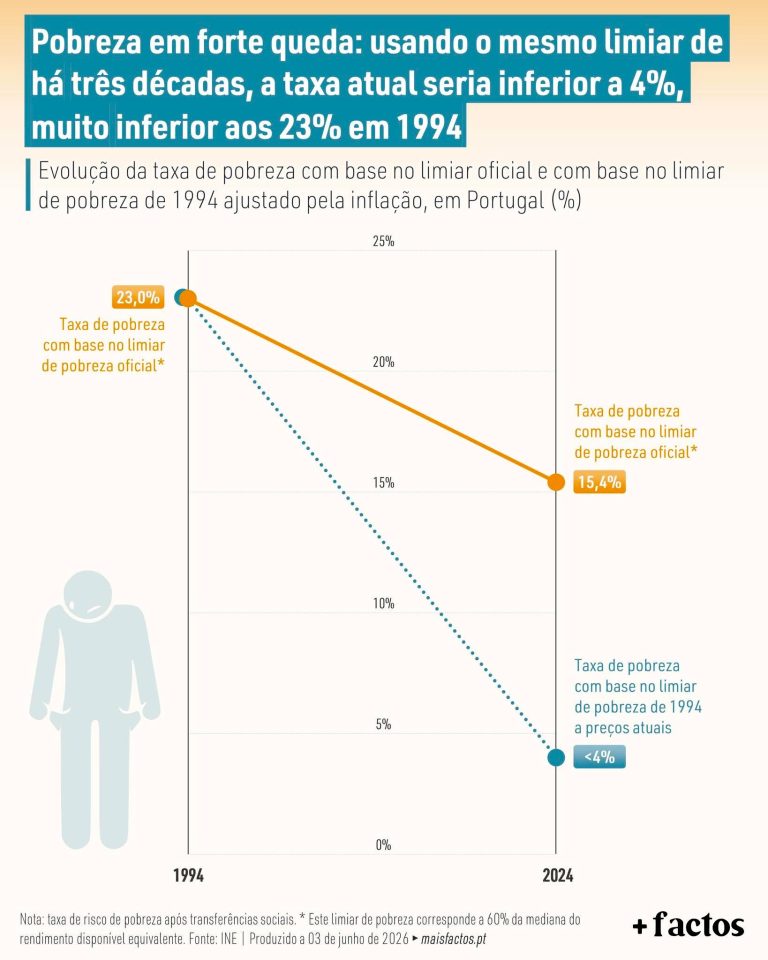 Chudoba v prudkém poklesu: při použití stejné hranice jako před třemi desetiletími by současná míra byla nižší než 4 %, mnohem nižší než 23 % v roce 1994