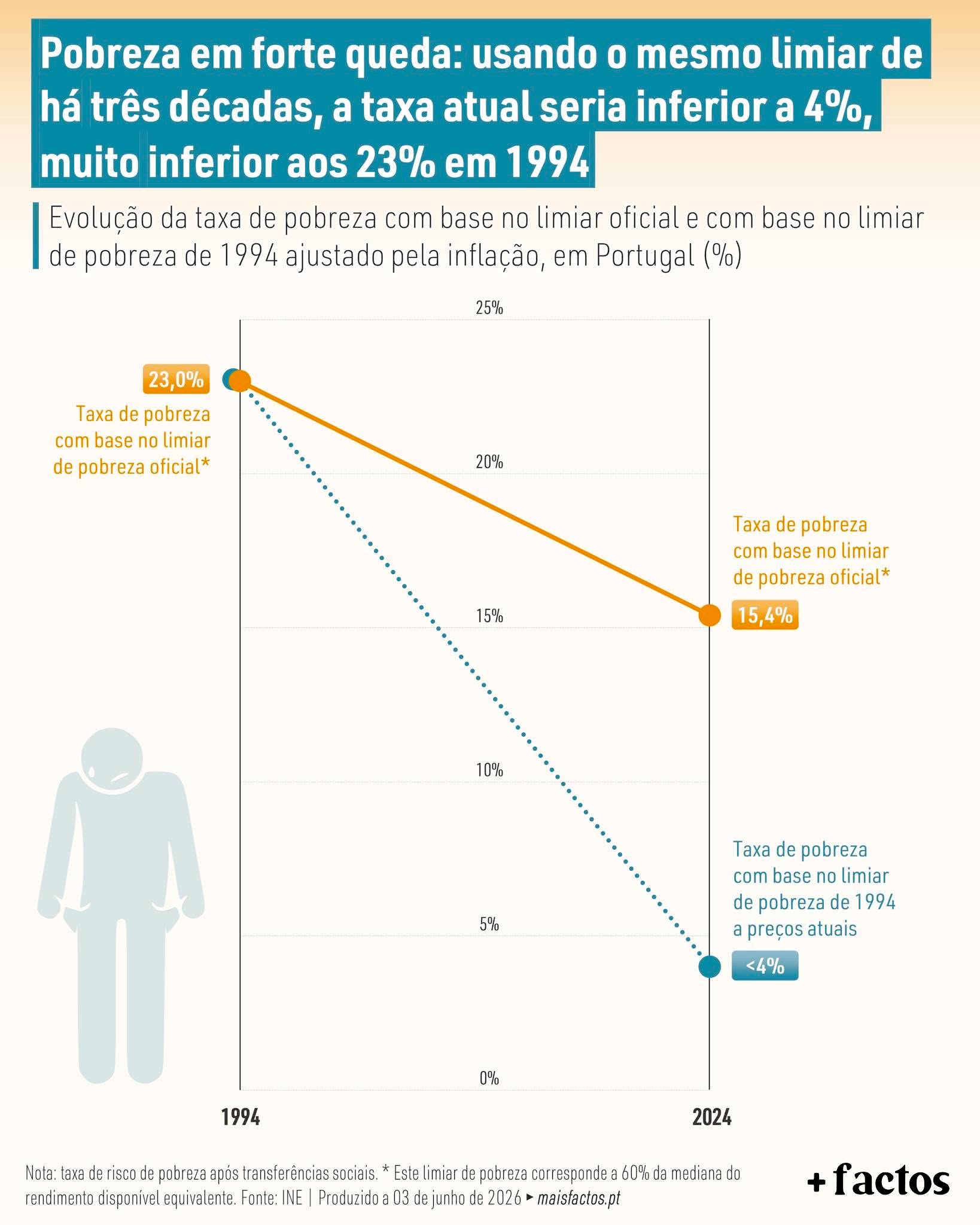 Chudoba v prudkém poklesu: při použití stejné hranice jako před třemi desetiletími by současná míra byla nižší než 4 %, mnohem nižší než 23 % v roce 1994