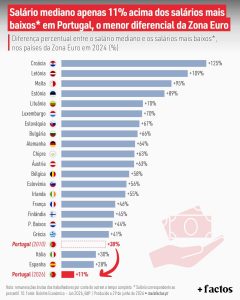 Medián mezd je jen 11 % nad nejnižšími platy* v Portugalsku, což je nejmenší rozdíl v eurozóně